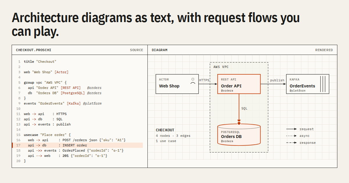 I build a free tool where you write your system design as text and it tells you if it would hold up 